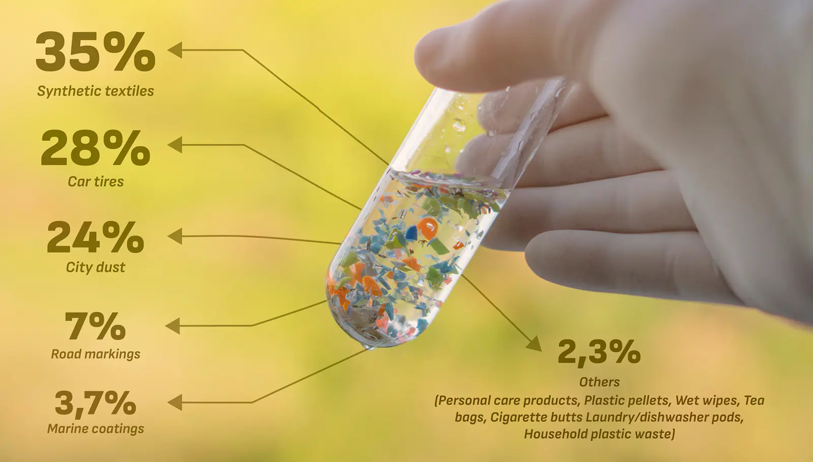Sursele principale de microplastic în mediul înconjurător